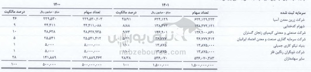 سهامدار حقیقی عمده فگستر کیست؟ | در کدام نماد دیگر سهامدار عمده است؟ سهامدار حقیقی عمده فگستر کیست؟ | در کدام نماد دیگر سهامدار عمده است؟