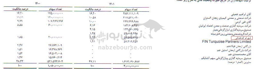 سهامدار حقیقی عمده فگستر کیست؟ | در کدام نماد دیگر سهامدار عمده است؟ سهامدار حقیقی عمده فگستر کیست؟ | در کدام نماد دیگر سهامدار عمده است؟