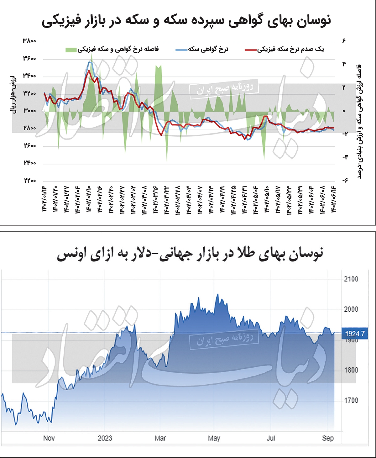 تلاطم تناقضها در بازار گواهی سکه تلاطم تناقضها در بازار گواهی سکه