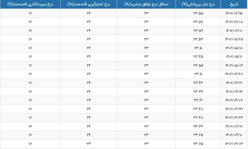 نرخ سود بازار بین بانکی با کاهش جزئی به ۲۳.۵۵ درصد رسید