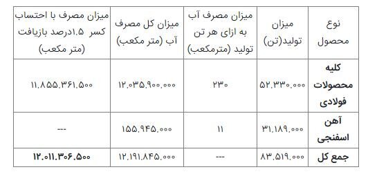 توسعه پایدار صنعت فولاد از کدام مسیر؟ توسعه پایدار صنعت فولاد از کدام مسیر؟