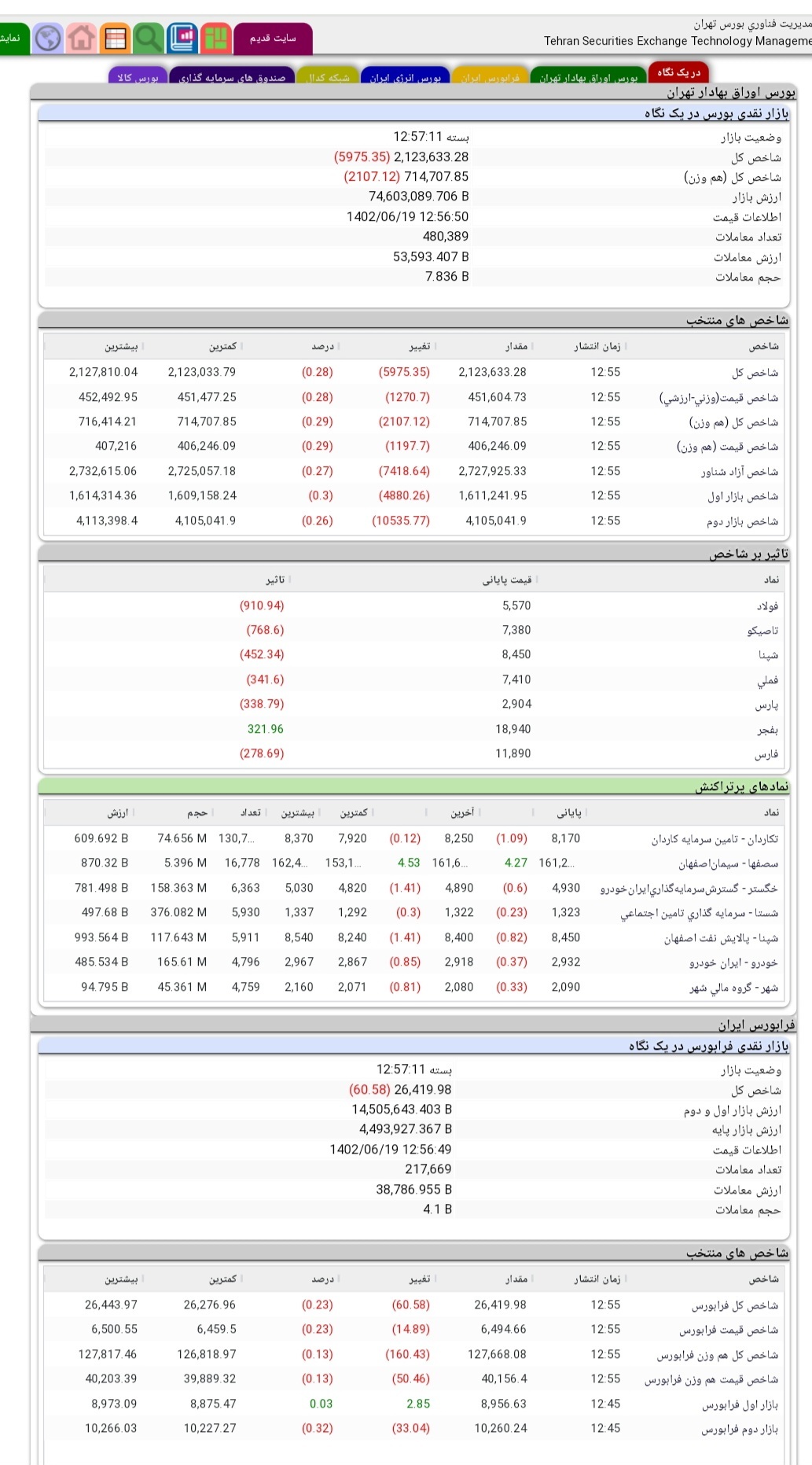 افت ٥٩٧٥ واحدی شاخص کل بورس در معاملات نوزدهم شهریورماه افت ٥٩٧٥ واحدی شاخص کل بورس در معاملات نوزدهم شهریورماه