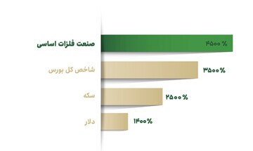 پذیره نویسی صندوق فلز فارابی پذیره نویسی صندوق فلز فارابی