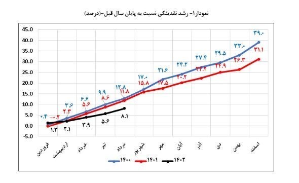نرخ رشد نقدینگی به ۲۶.۹ درصد کاهش یافت نرخ رشد نقدینگی به ۲۶.۹ درصد کاهش یافت
