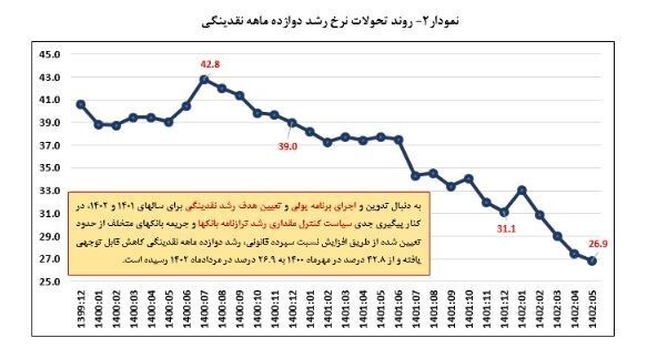 نرخ رشد نقدینگی به ۲۶.۹ درصد کاهش یافت نرخ رشد نقدینگی به ۲۶.۹ درصد کاهش یافت