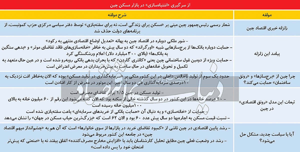 شیپور چینی رونق مسکن/ دولت چین از بین دوراهی «ریاضت اقتصادی برای شیفت از رشد اقتصادی با موتور ملاکی» یا «ادامه غرق اقتصاد کشور در سفته بازی ساختمانی»، دومی را برگزید/ روایت «اکونومیست» از هشدار کارشناسان درباره «حمایت دوباره از بازار ناپایدار» شیپور چینی رونق مسکن/ دولت چین از بین دوراهی «ریاضت اقتصادی برای شیفت از رشد اقتصادی با موتور ملاکی» یا «ادامه غرق اقتصاد کشور در سفته بازی ساختمانی»، دومی را برگزید/ روایت «اکونومیست» از هشدار کارشناسان درباره «حمایت دوباره از بازار ناپایدار»