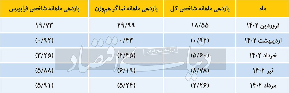سه دلیل بیرمقی بازار سهام سه دلیل بیرمقی بازار سهام