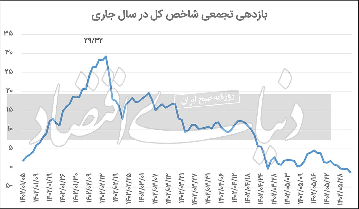 سه دلیل بیرمقی بازار سهام سه دلیل بیرمقی بازار سهام
