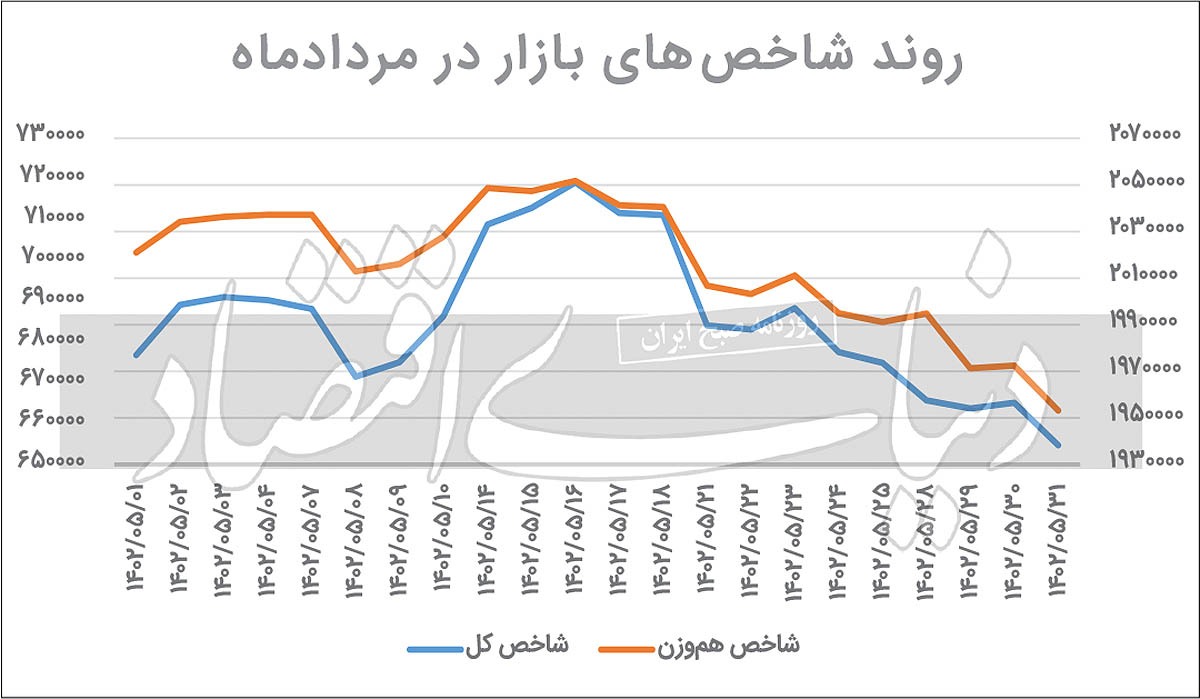 سه دلیل بیرمقی بازار سهام سه دلیل بیرمقی بازار سهام