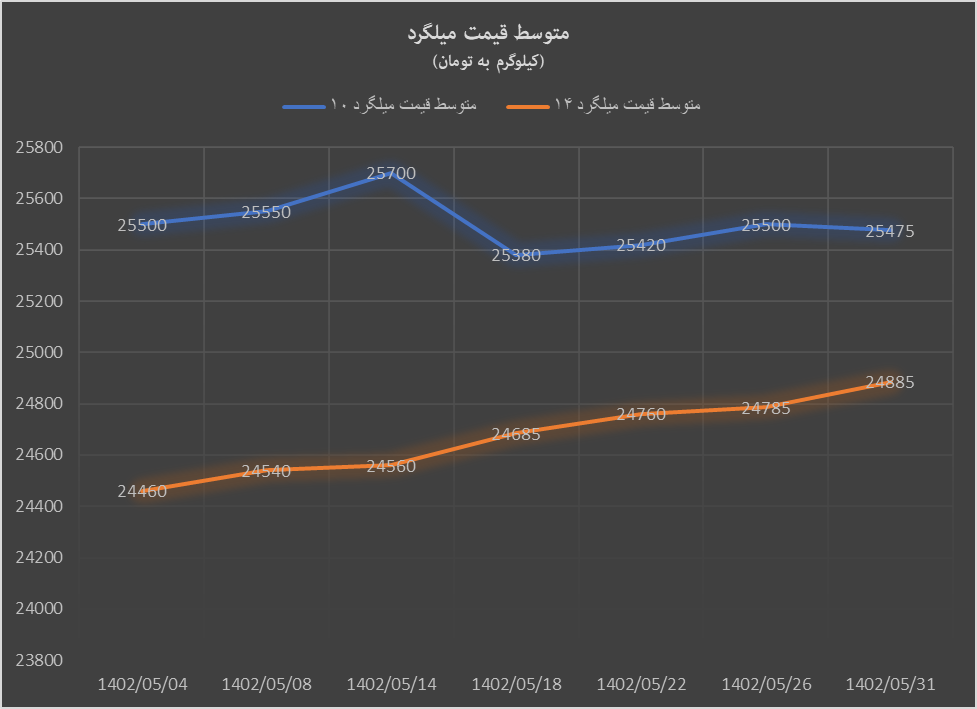 تغییرات بازار داخلی آهن‌آلات به وقت مرداد