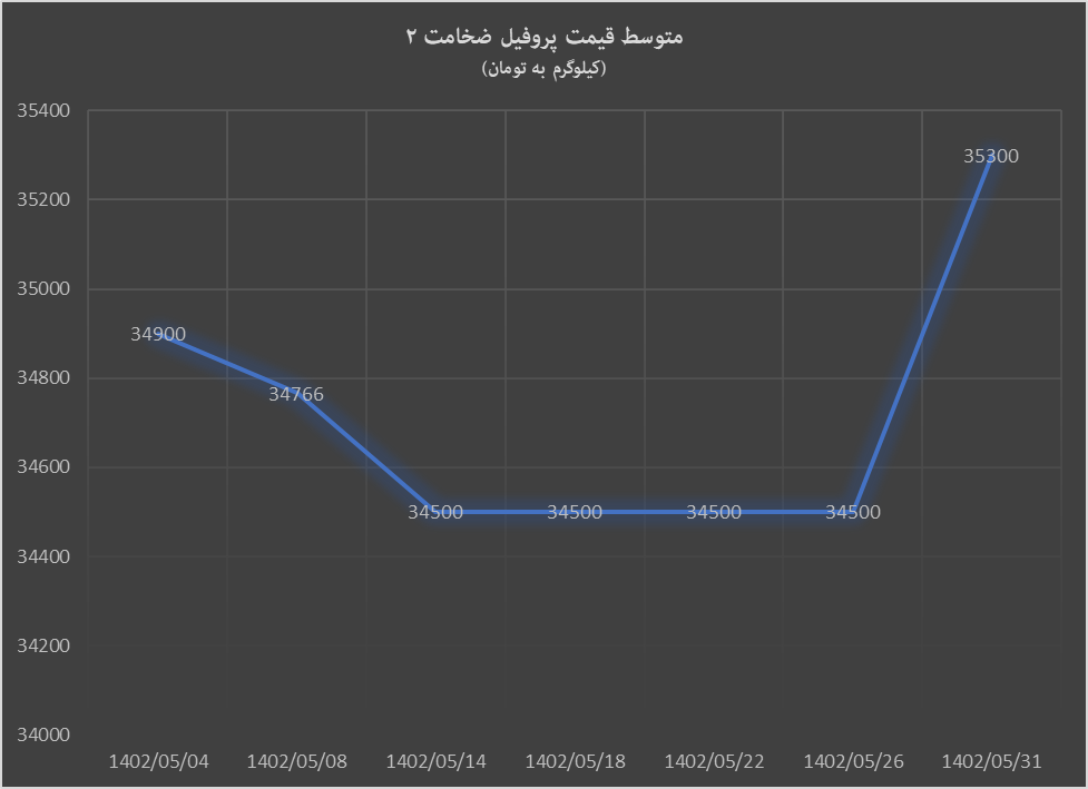 تغییرات بازار داخلی آهن‌آلات به وقت مرداد