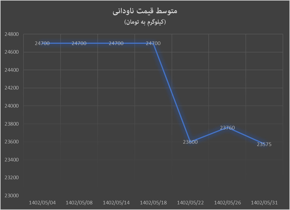 تغییرات بازار داخلی آهن‌آلات به وقت مرداد