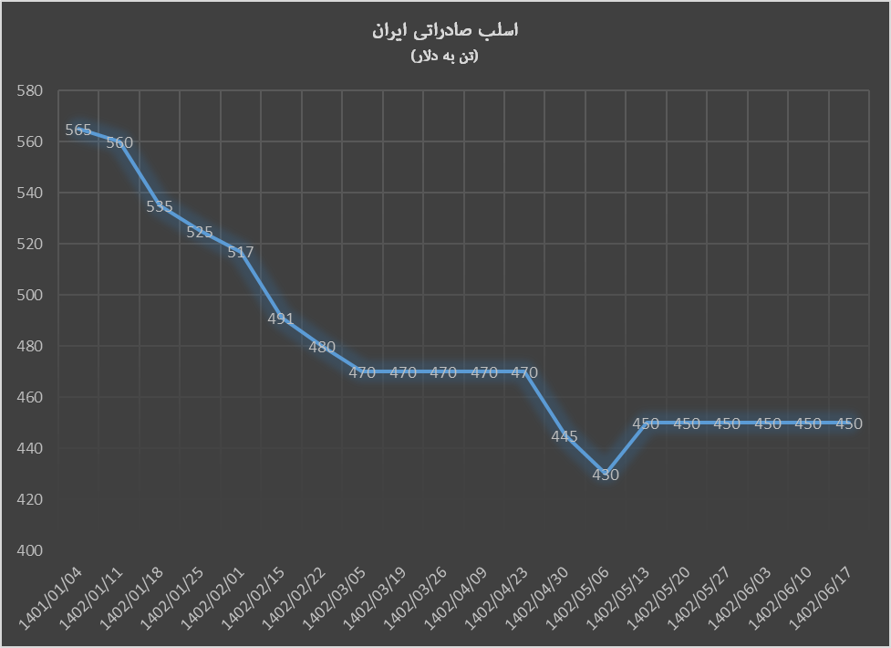 رشد قیمت محصولات صادراتی فولاد ایران