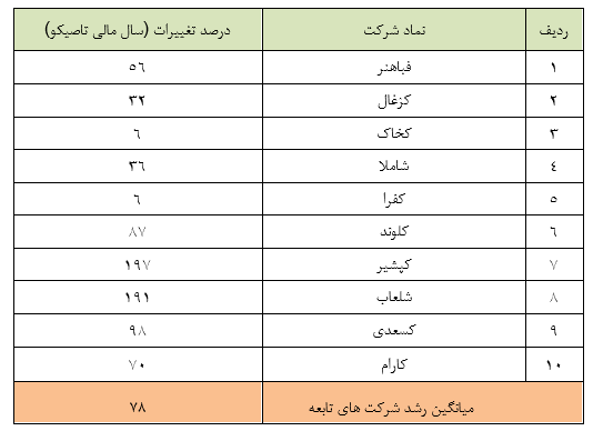 افزایش سود تاصیکو و شرکت‌های تابعه برای سال مالی آینده پیش بینی می‌شود