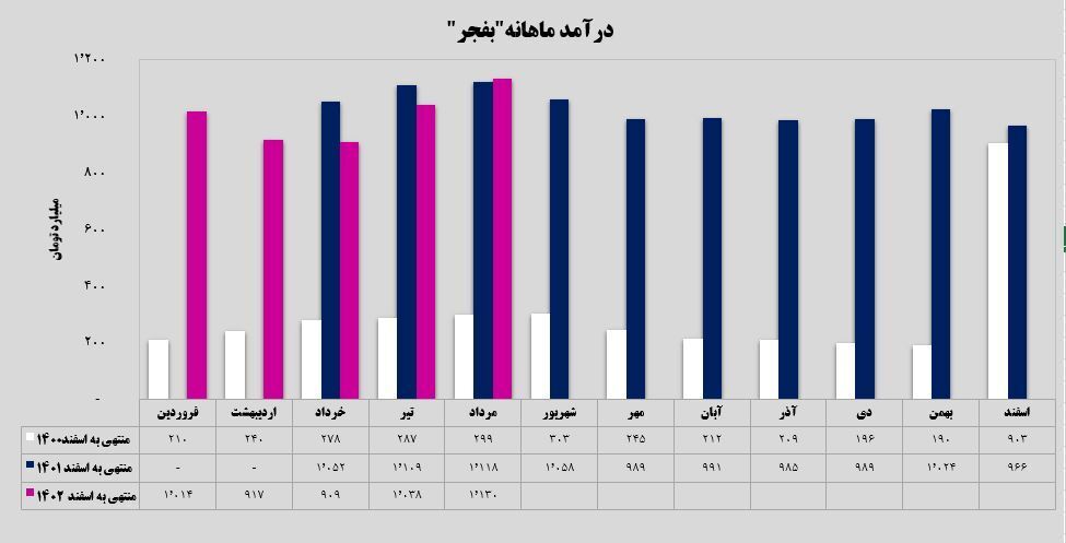 بامدادی نو در عملکرد فجر بامدادی نو در عملکرد فجر