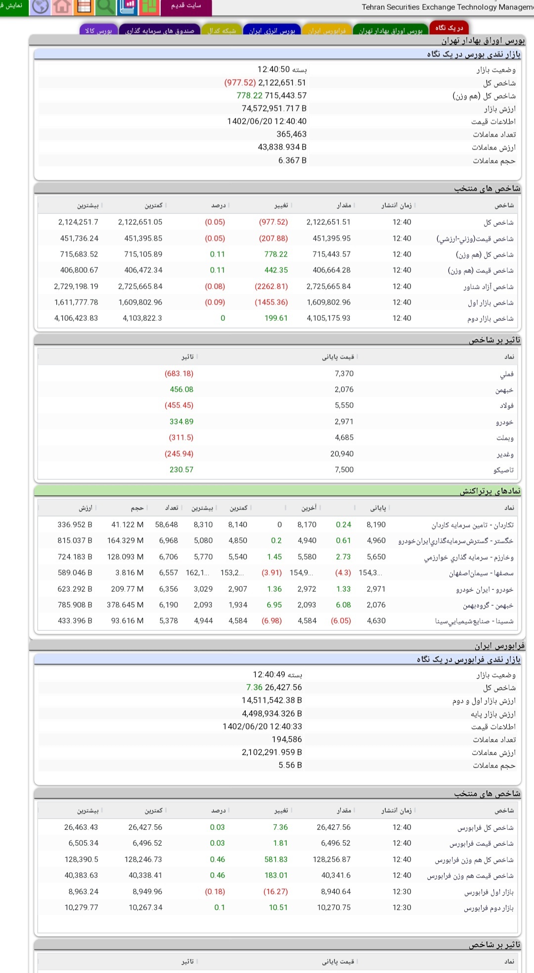 کم حجم و متعادل؛ خصلت بازار بیستم شهریورماه کم حجم و متعادل؛ خصلت بازار بیستم شهریورماه