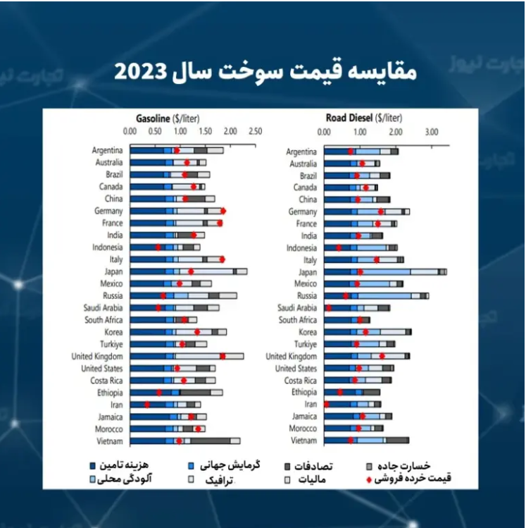 ایران؛ هشتمین کشور فهرست یارانه سوخت/کدام کشورها بیشترین یارانه سوخت را میپردازند؟ ایران؛ هشتمین کشور فهرست یارانه سوخت/کدام کشورها بیشترین یارانه سوخت را میپردازند؟