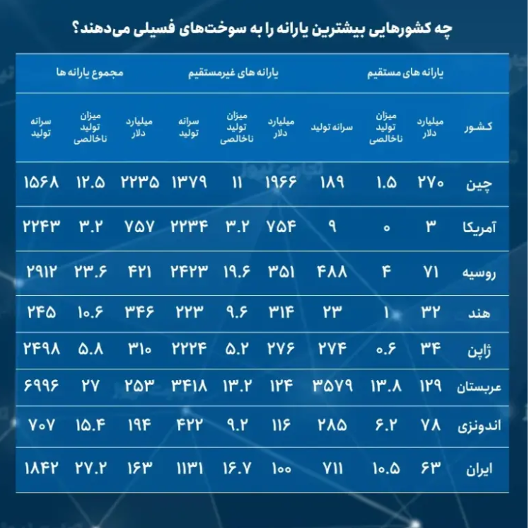 ایران؛ هشتمین کشور فهرست یارانه سوخت/کدام کشورها بیشترین یارانه سوخت را میپردازند؟ ایران؛ هشتمین کشور فهرست یارانه سوخت/کدام کشورها بیشترین یارانه سوخت را میپردازند؟