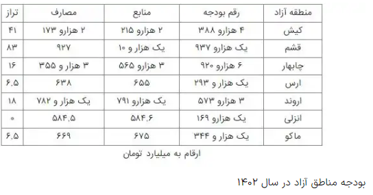 ابلاغ بودجه مناطق آزاد در سال ۱۴۰۲ / کمترین و بیشترین بودجه برای کدام منطقه است؟