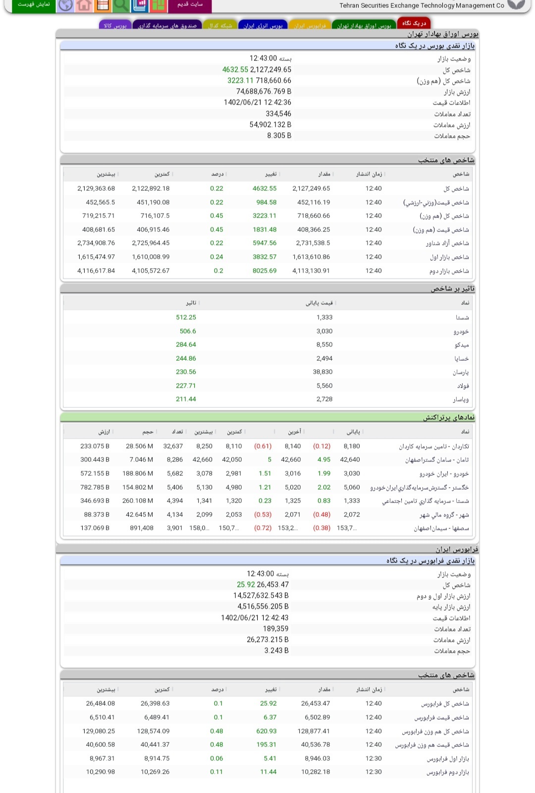 سبز خوشرنگ بر قامت بازار/شاخص کل ۴۶۳۳ واحد رشد کرد سبز خوشرنگ بر قامت بازار/شاخص کل ۴۶۳۳ واحد رشد کرد