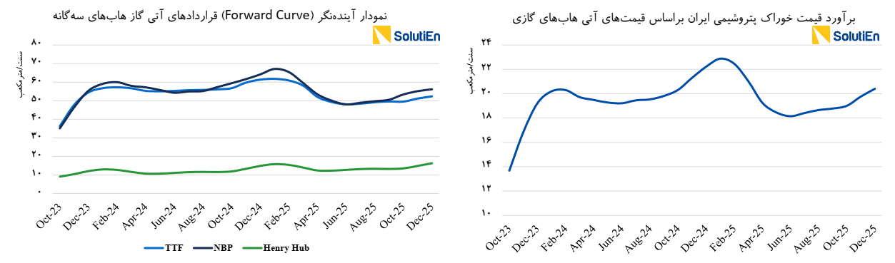 چشمانداز فرمول خوراک پتروشیمیها چشمانداز فرمول خوراک پتروشیمیها
