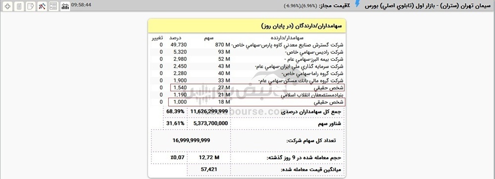 پیشکسوت معروف بازار سرمایه چه سهامی در پرتفوی خود دارد؟ پیشکسوت معروف بازار سرمایه چه سهامی در پرتفوی خود دارد؟