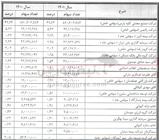 پیشکسوت معروف بازار سرمایه چه سهامی در پرتفوی خود دارد؟ پیشکسوت معروف بازار سرمایه چه سهامی در پرتفوی خود دارد؟