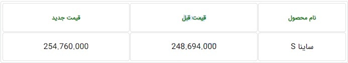قیمت جدید سه محصول ایران خودرو و سایپا با افزایش ۶ تا ۱۸.۳ میلیون تومانی قیمت جدید سه محصول ایران خودرو و سایپا با افزایش ۶ تا ۱۸.۳ میلیون تومانی