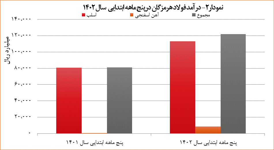 درآمد فولاد هرمزگان بیش از ۵۰ درصد افزایش یافت درآمد فولاد هرمزگان بیش از ۵۰ درصد افزایش یافت