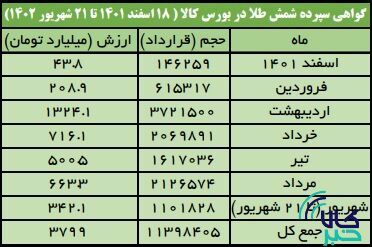 یک تن و ۱۳۹ کیلوگرم شمش طلا در بورس کالا معامله شد یک تن و ۱۳۹ کیلوگرم شمش طلا در بورس کالا معامله شد