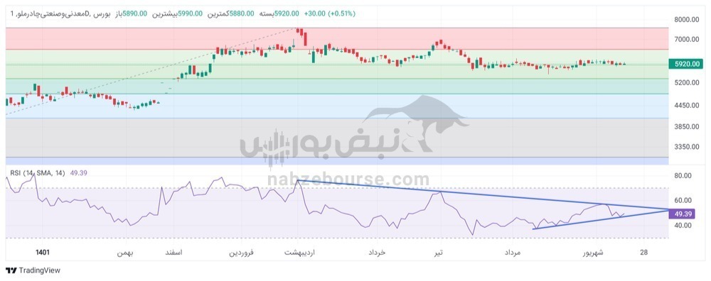 تحلیل تکنیکال کچاد ۲۲ شهریور ۱۴۰۲ | مهمترین مقاومت مهم کچاد کجاست؟ تحلیل تکنیکال کچاد ۲۲ شهریور ۱۴۰۲ | مهمترین مقاومت مهم کچاد کجاست؟