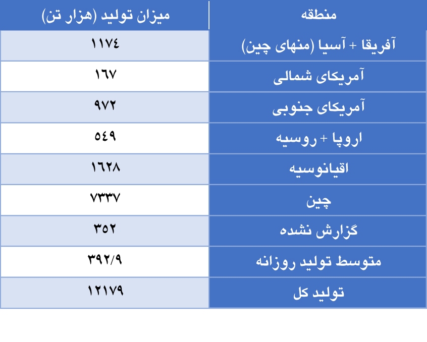تولید جهانی آلومینا افزایش یافت تولید جهانی آلومینا افزایش یافت