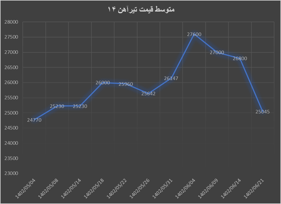ریزش ۹ درصدی قیمت تیرآهن در ۲۱ روز ریزش ۹ درصدی قیمت تیرآهن در ۲۱ روز