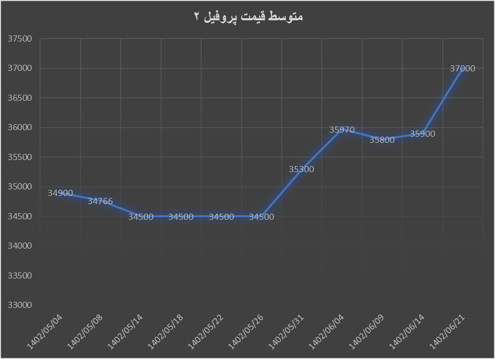 ریزش ۹ درصدی قیمت تیرآهن در ۲۱ روز ریزش ۹ درصدی قیمت تیرآهن در ۲۱ روز