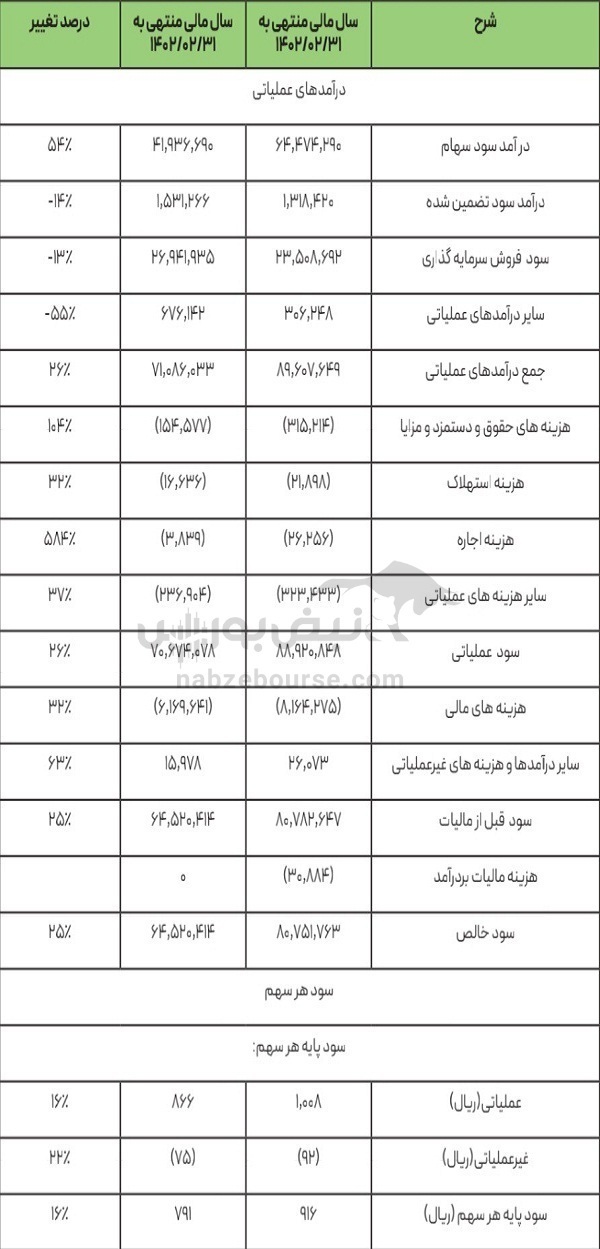 مجمع صبا ۱۴۰۲ | ۹۵ درصد از سود انباشته تقسیم شد