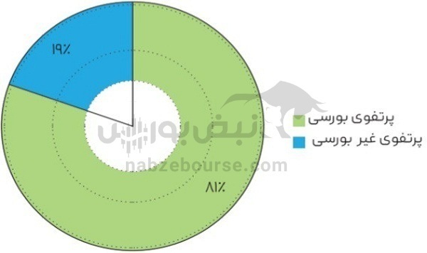 مجمع صبا ۱۴۰۲ | ۹۵ درصد از سود انباشته تقسیم شد