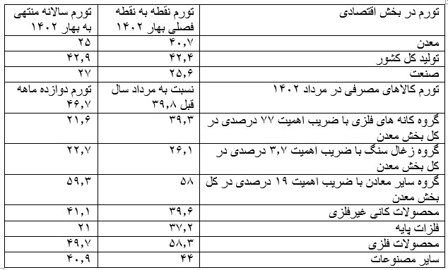 تورم کمتر در بخش معدن، مشوق مدیران معتقد به ساخت داخل، سرمایه گذاری، رشد صادرات و بهبود جایگاه معادن کشور تورم کمتر در بخش معدن، مشوق مدیران معتقد به ساخت داخل، سرمایه گذاری، رشد صادرات و بهبود جایگاه معادن کشور