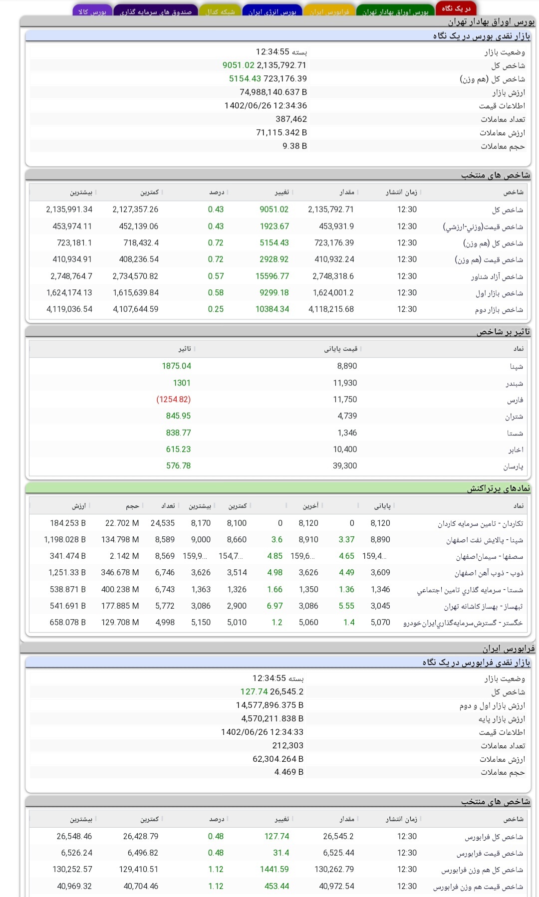 رشد بیش از ٩ هزار واحدی شاخص کل بورس رشد بیش از ٩ هزار واحدی شاخص کل بورس
