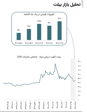 تغییرات قیمت بیلت در هفته گذشته تغییرات قیمت بیلت در هفته گذشته