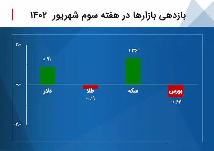 سکه گوی سبقت را از بورس قاپید