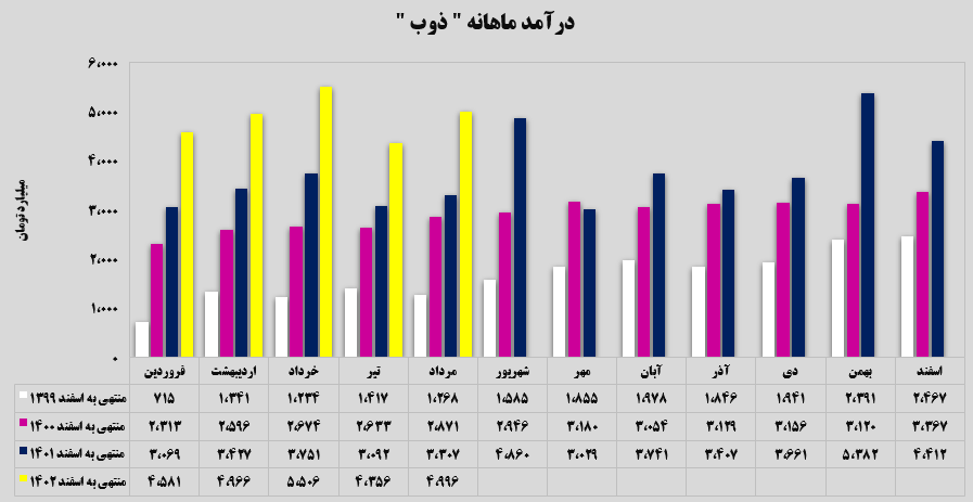 افزایش ۱۵ درصدی درآمد ماهانه افزایش ۱۵ درصدی درآمد ماهانه