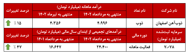 افزایش ۱۵ درصدی درآمد ماهانه افزایش ۱۵ درصدی درآمد ماهانه