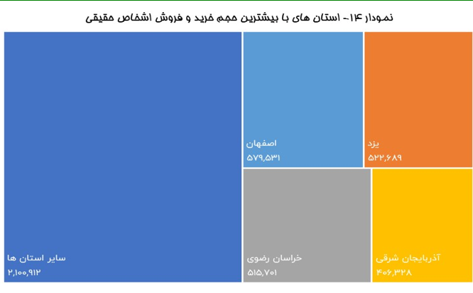 بورس‌باز‌های ایران در کدام شهر‌ها هستند؟