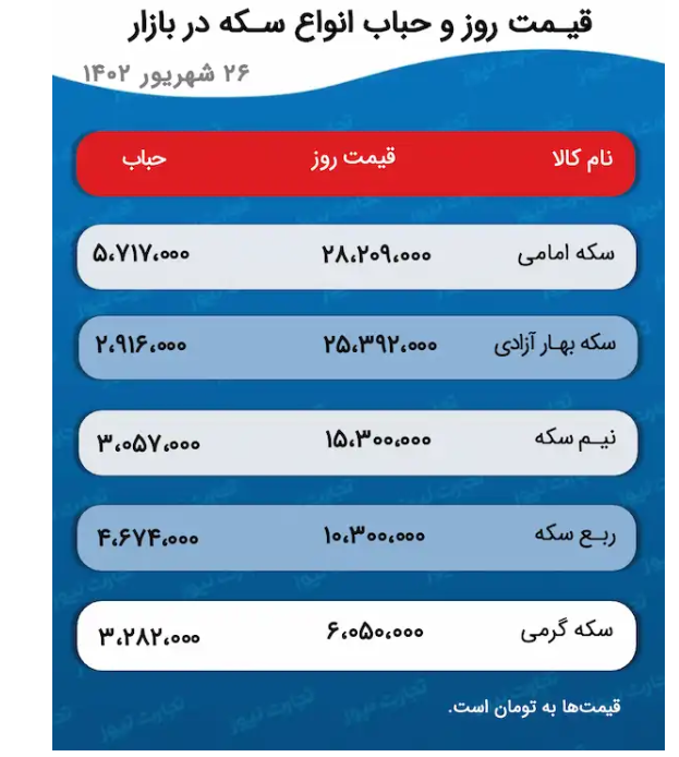 پیش بینی قیمت طلا و سکه ۲۷ شهریور ۱۴۰۲ / تقاضا، مسیر سکه را از دلار جدا کرد؟