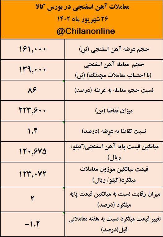 کاهش ۱.۲ درصدی قیمت آهن اسفنجی/ نتیجه معاملات آهن اسفنجی در بورس کالا کاهش ۱.۲ درصدی قیمت آهن اسفنجی/ نتیجه معاملات آهن اسفنجی در بورس کالا