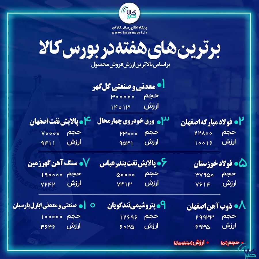 برترینهای هفته در بورس کالا را بشناسید برترینهای هفته در بورس کالا را بشناسید