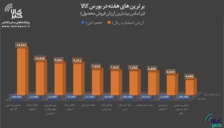 برترینهای هفته در بورس کالا را بشناسید برترینهای هفته در بورس کالا را بشناسید