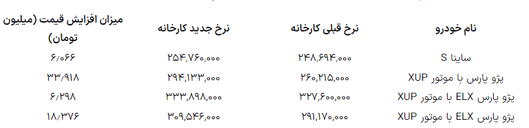 قیمت جدید خودرو درب کارخانه/ خودروسازان بر خلاف مصوبه شورای رقابت عمل کردند؟ قیمت جدید خودرو درب کارخانه/ خودروسازان بر خلاف مصوبه شورای رقابت عمل کردند؟