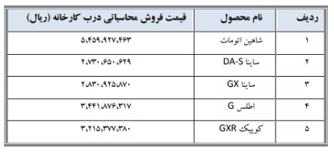 قیمت جدید خودرو درب کارخانه/ خودروسازان بر خلاف مصوبه شورای رقابت عمل کردند؟ قیمت جدید خودرو درب کارخانه/ خودروسازان بر خلاف مصوبه شورای رقابت عمل کردند؟
