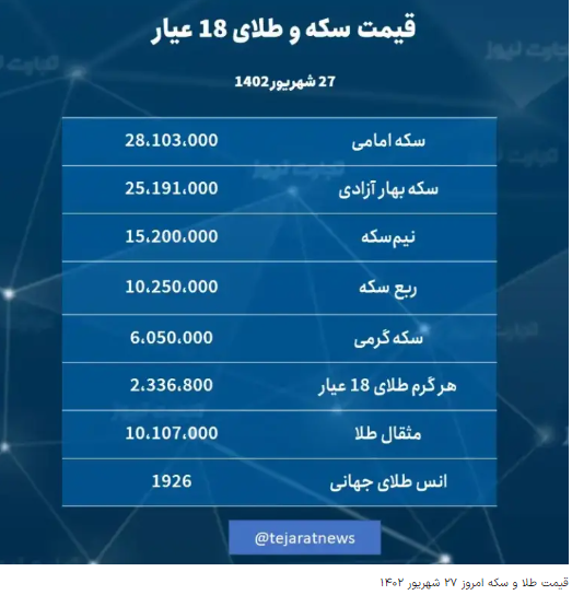 قیمت طلا و سکه امروز ۲۷ شهریور ۱۴۰۲ / قطعات سکه کاهشی شدند قیمت طلا و سکه امروز ۲۷ شهریور ۱۴۰۲ / قطعات سکه کاهشی شدند